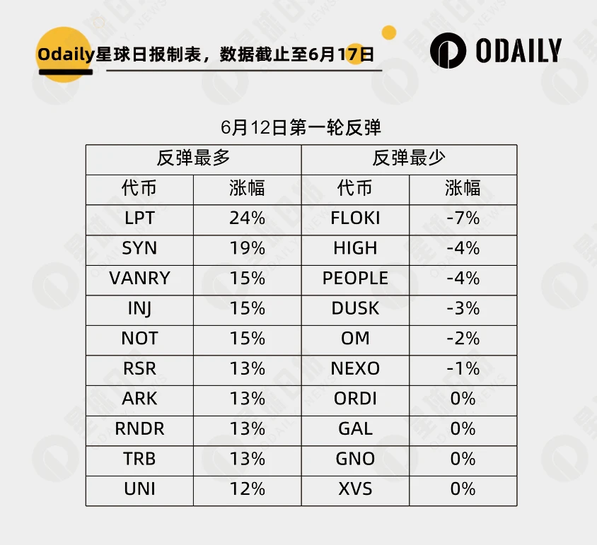 大跌淘金：币安上252个代币里谁最强势？谁最能跌？